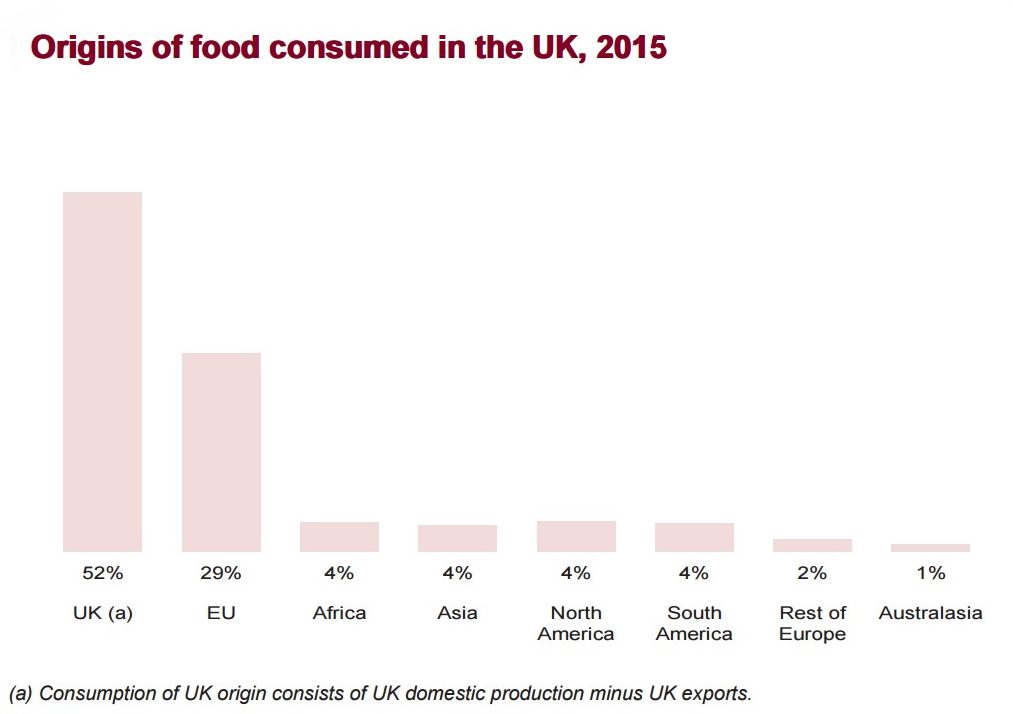 how much of uk food is imported